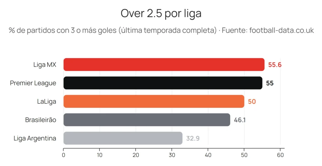 Apostas over/under: o que significa e como apostar 2 Porcentagem de jogos com over 2,5 por liga: Liga MX 55,6%, Premier League 55%, LaLiga 50%, Brasileirão 46,1% e Liga Argentina 32,9%