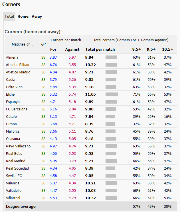 Estadisticas Corners 22-23 LaLiga