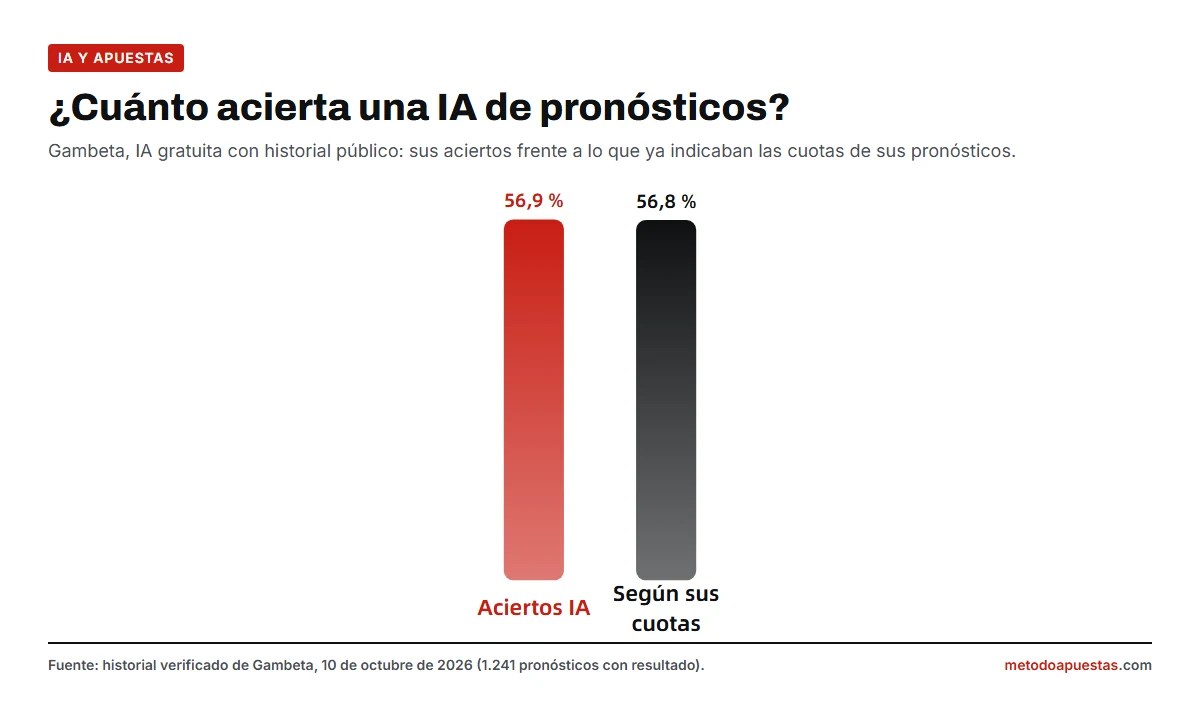 ¿Cuál es la mejor IA para predecir apuestas deportivas? 15 Gráfico que compara el 56,9 % de aciertos de Gambeta con el 56,8 % que ya indicaban sus cuotas