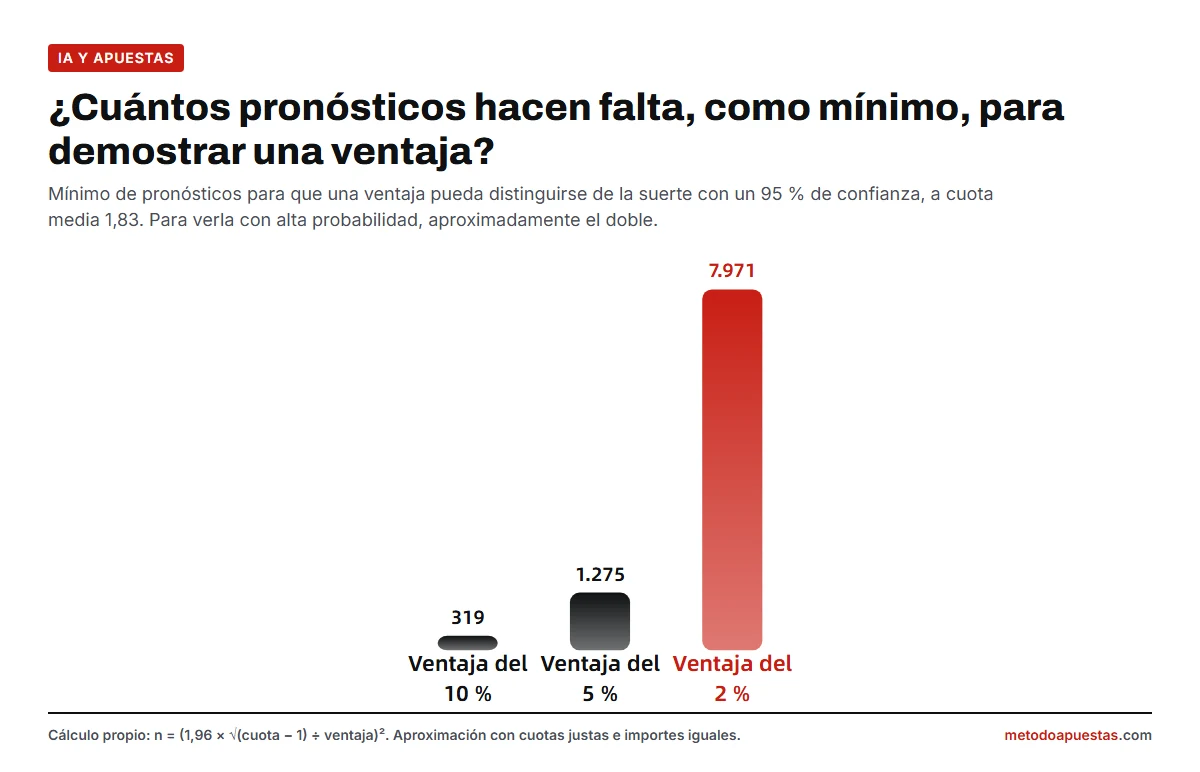 ¿Cuál es la mejor IA para predecir apuestas deportivas? 7 Gráfico de cuántos pronósticos hacen falta como mínimo para demostrar una ventaja a cuota 1,83: 319 para un 10 %, 1.275 para un 5 % y 7.971 para un 2 %